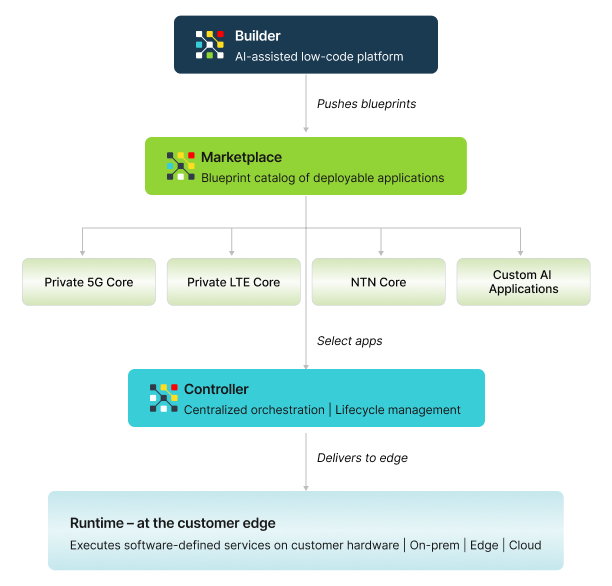 Builder to Marketplace to Controller to Runtime delivery flow