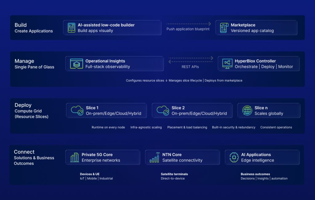HyperBlox build, manage, deploy and connect flow diagram